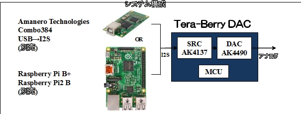 board connection